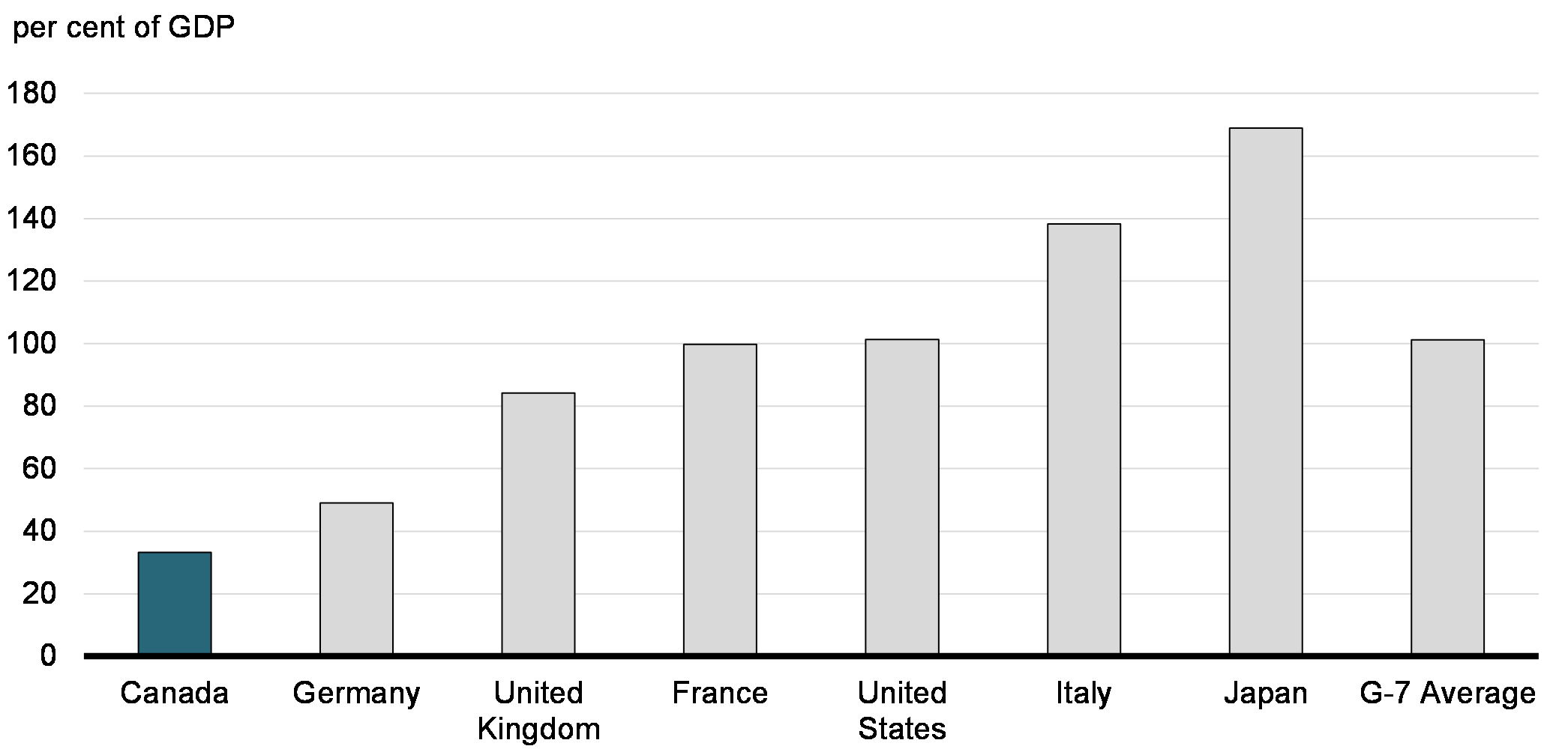 Chart 8: Canada Has the Lowest Total Government Net Debt Burden Among G7 Countries
G7 Total Government Net Debt, 2021