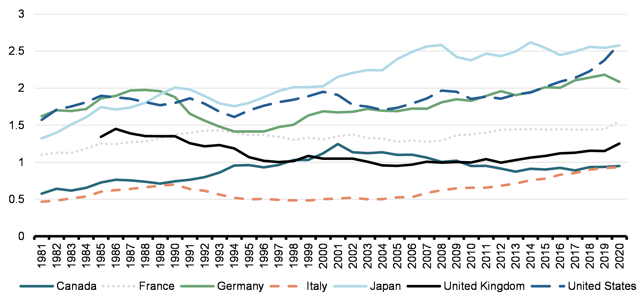 Chart 2: Business Expenditures on Research and Development (BERD) as a Percentage of GDP, Relative to Peer Countries
