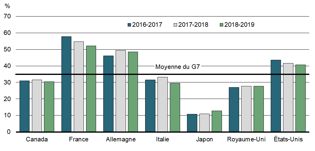 Graphique 10 - Proportion de la dette contractée sur les marchés par les pays du G7 détenue par des non résidents