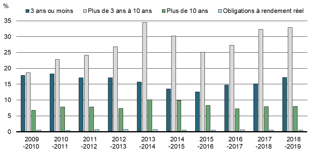 Graphique 12 - Ratio de rotation des obligations du gouvernement du Canada selon le terme à courir - Volume mensuel annualisé des opérations Total de l'encours des obligations