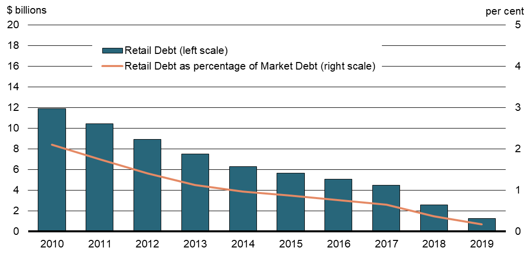 Chart 14 - Evolution of Retail Debt Stock, as at March 31