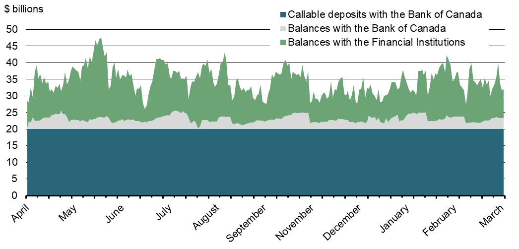 Chart 15 - Daily Liquidity Position for 2018-19