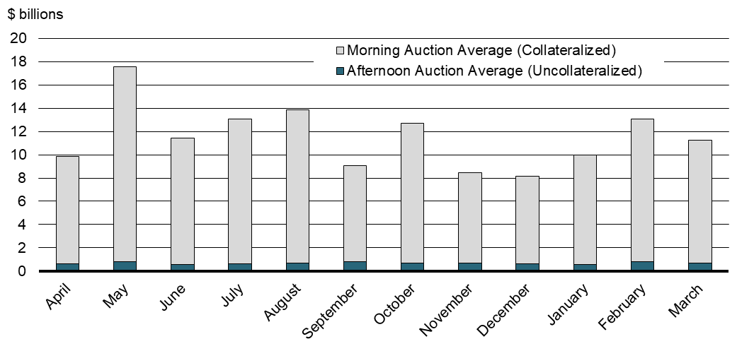 Chart 16 - Allocation of Cash Balances for Receiver General Auctions (Average of Daily Balances for Each Month of 2018–19 Fiscal Year)