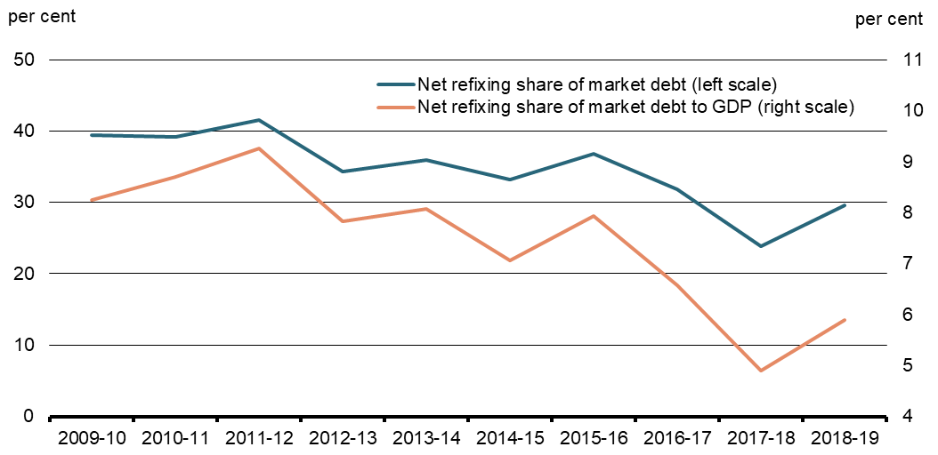 Chart 7 - Net Refixing Share of Market Debt and Market Debt to GDP