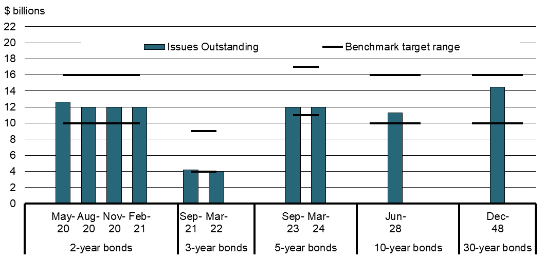 Chart 8 - Size of Gross Bond Benchmarks in 2018-2019