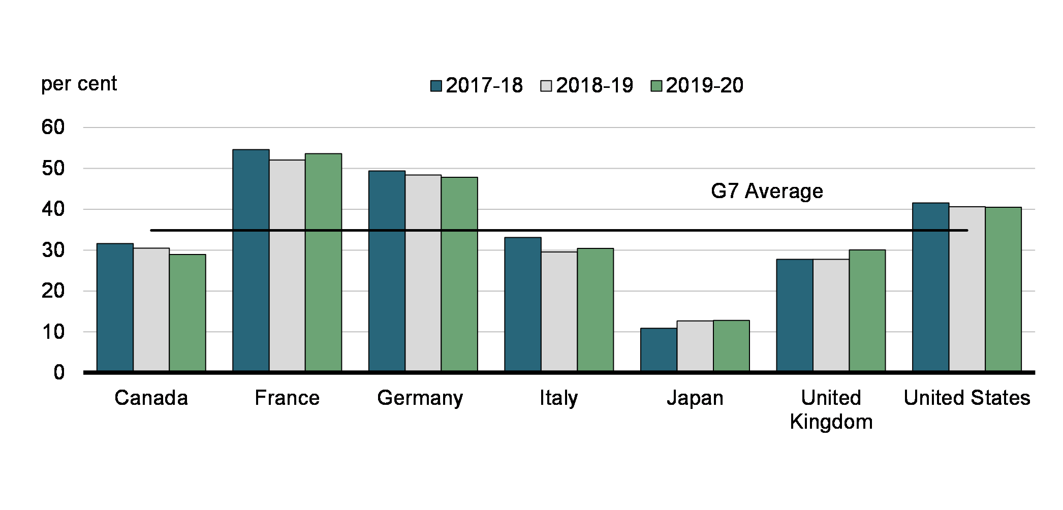 Chart 10 - Percentage of Total Marketable Debt of G7 Countries Held by Non-Residents