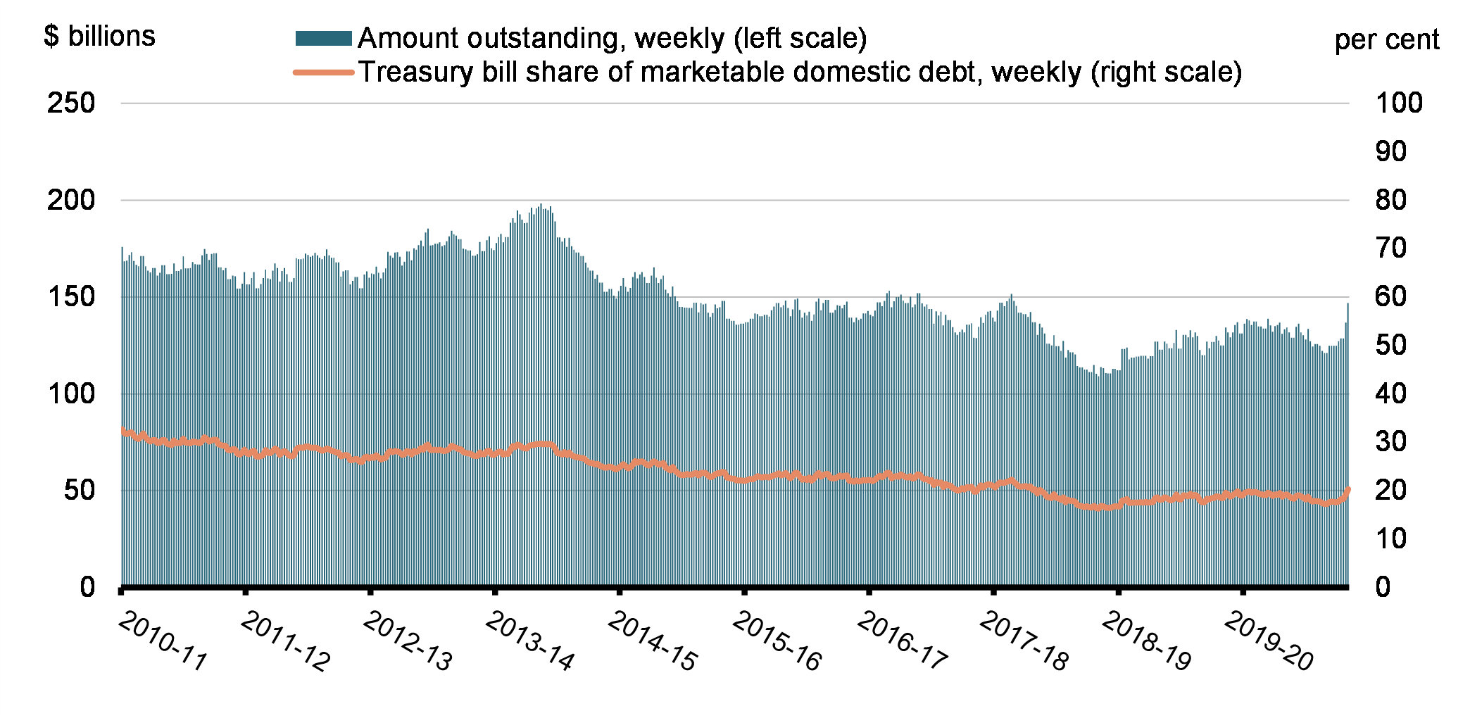 Chart 13 - Treasury Bills Outstanding and as a Share of Marketable Domestic Debt