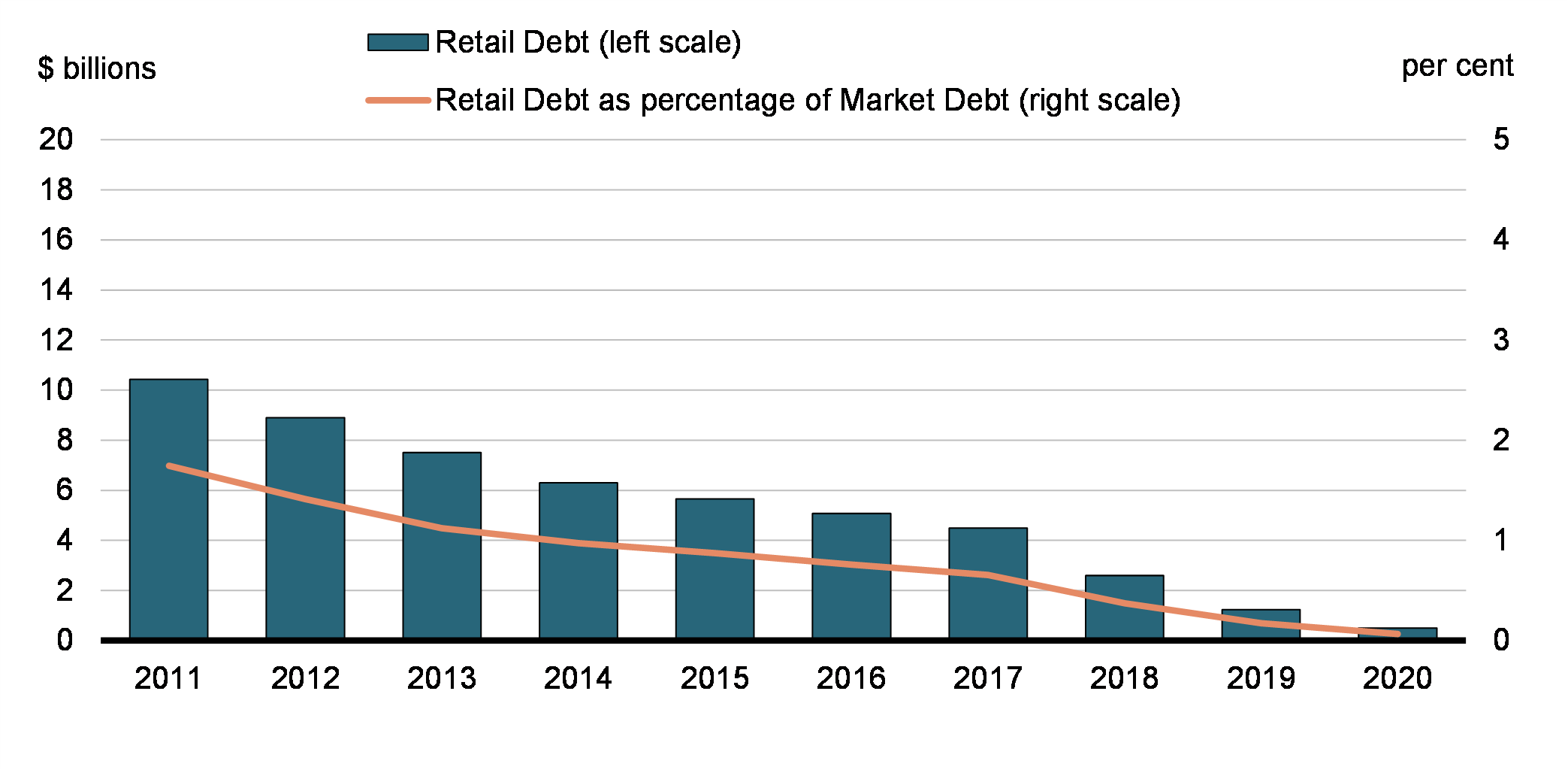 Chart 14 - Evolution of Retail Debt Stock, as at March 31