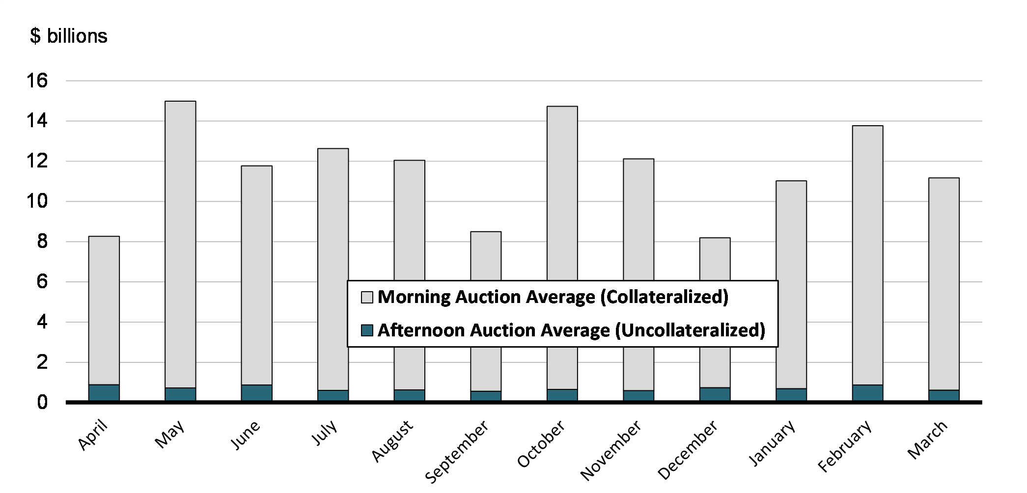 Chart 16 - Allocation of Cash Balances for Receiver General Auctions (Average of Daily Balances for Each Month of 2019-20 Fiscal Year)