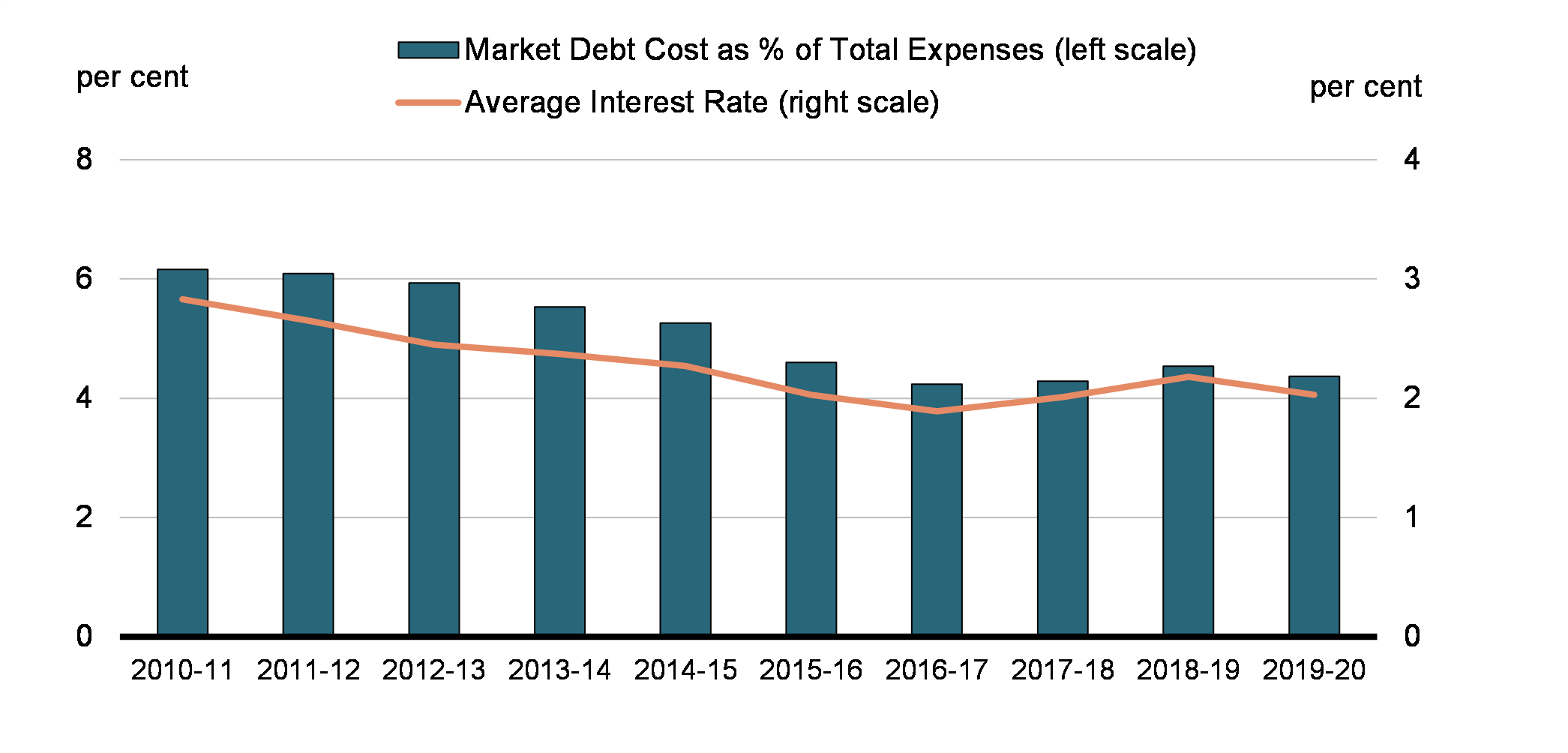 Chart 4 - Cost of Market Debt