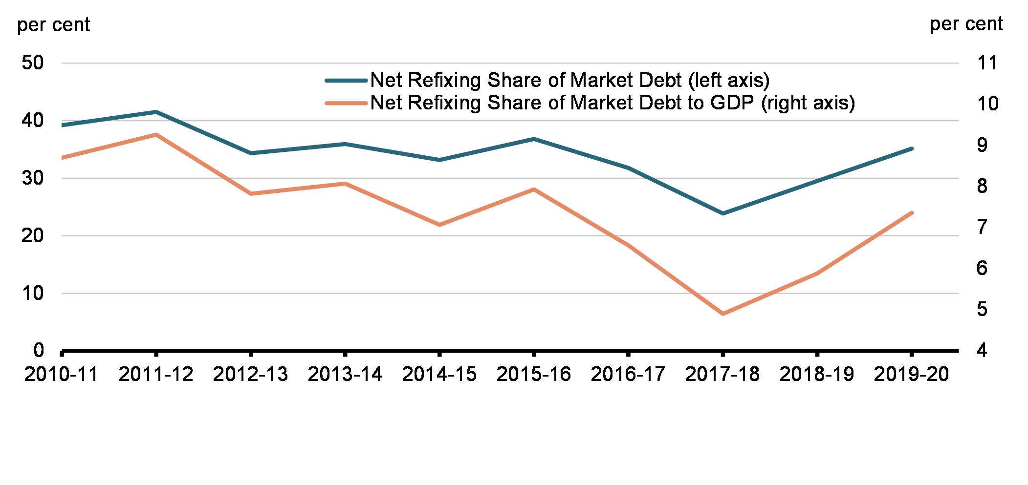 Chart 7 - Net Refixing Share of Market Debt and Market Debt to GDP