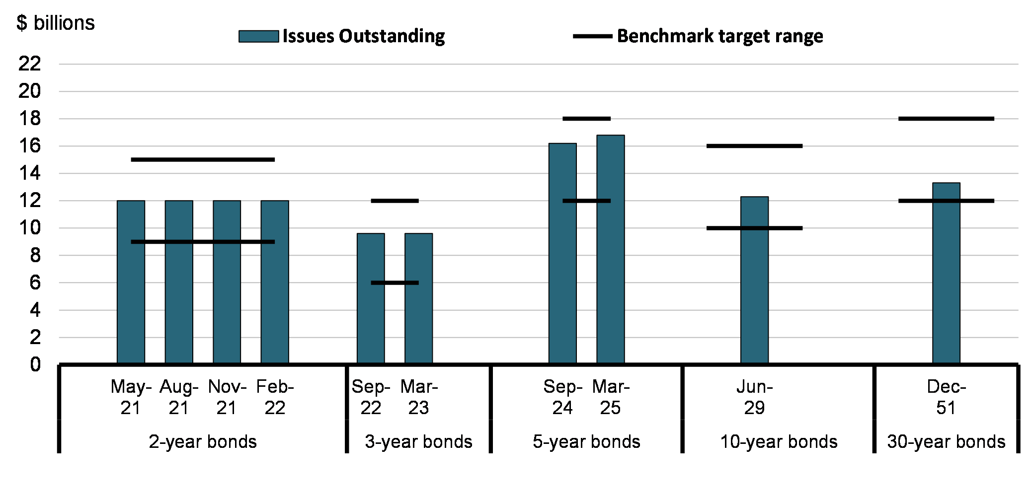 Chart 8 - Size of Gross Bond Benchmarks in 2019-20