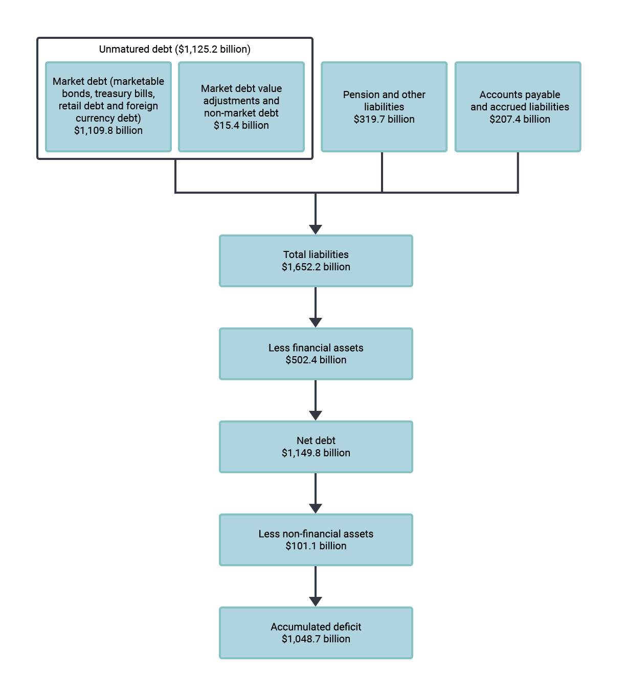 Chart 1: Federal Balance Sheet, as at March 31, 2021