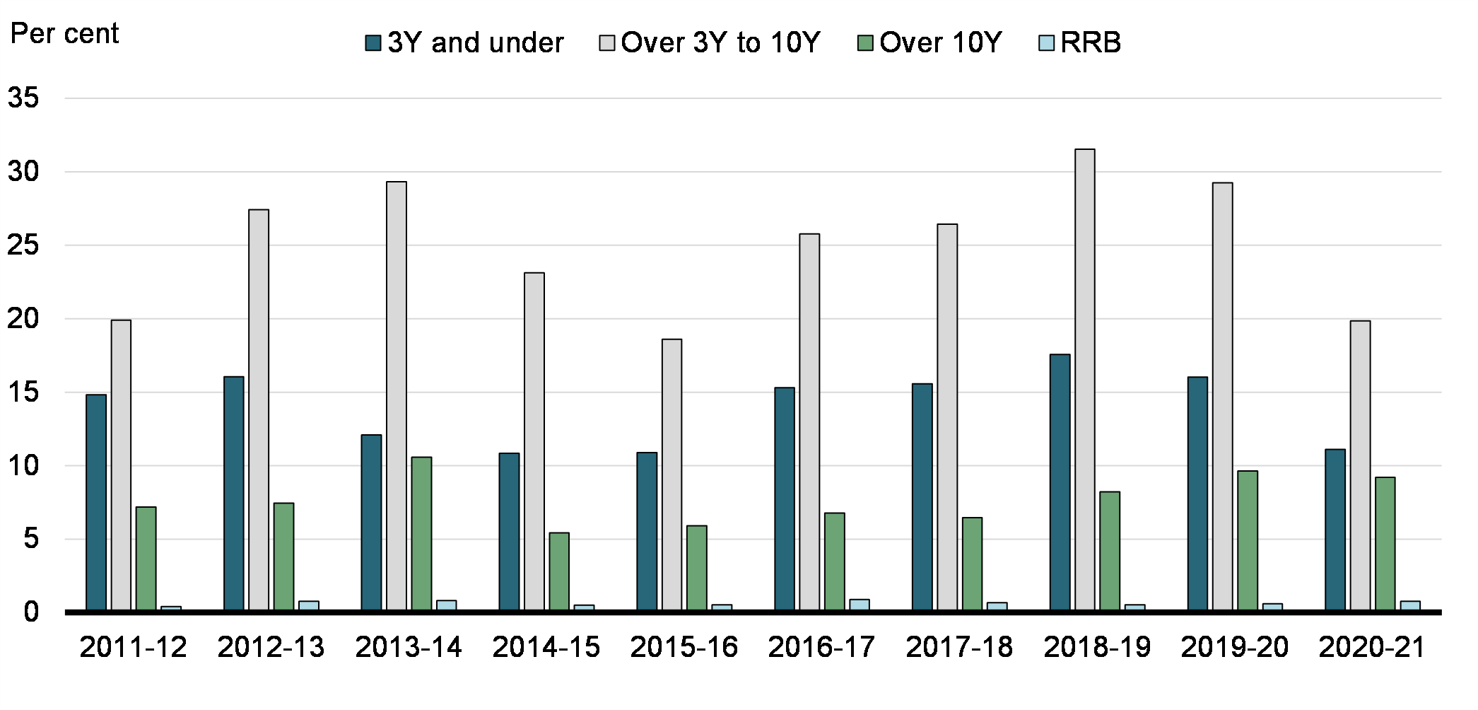 Chart 10 : Government of Canada Bond Turnover Ratio by Term to Maturity - Annualized Monthly Trading Volume / Total Bond Stock