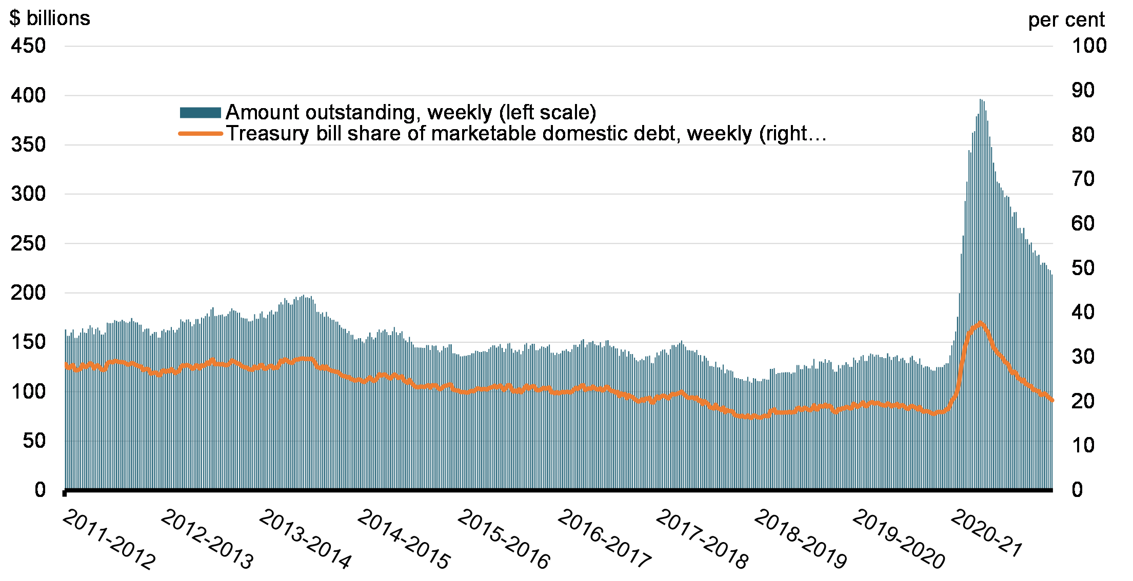 Chart 11 : Treasury Bills Outstanding and as a Share of Marketable Domestic Debt