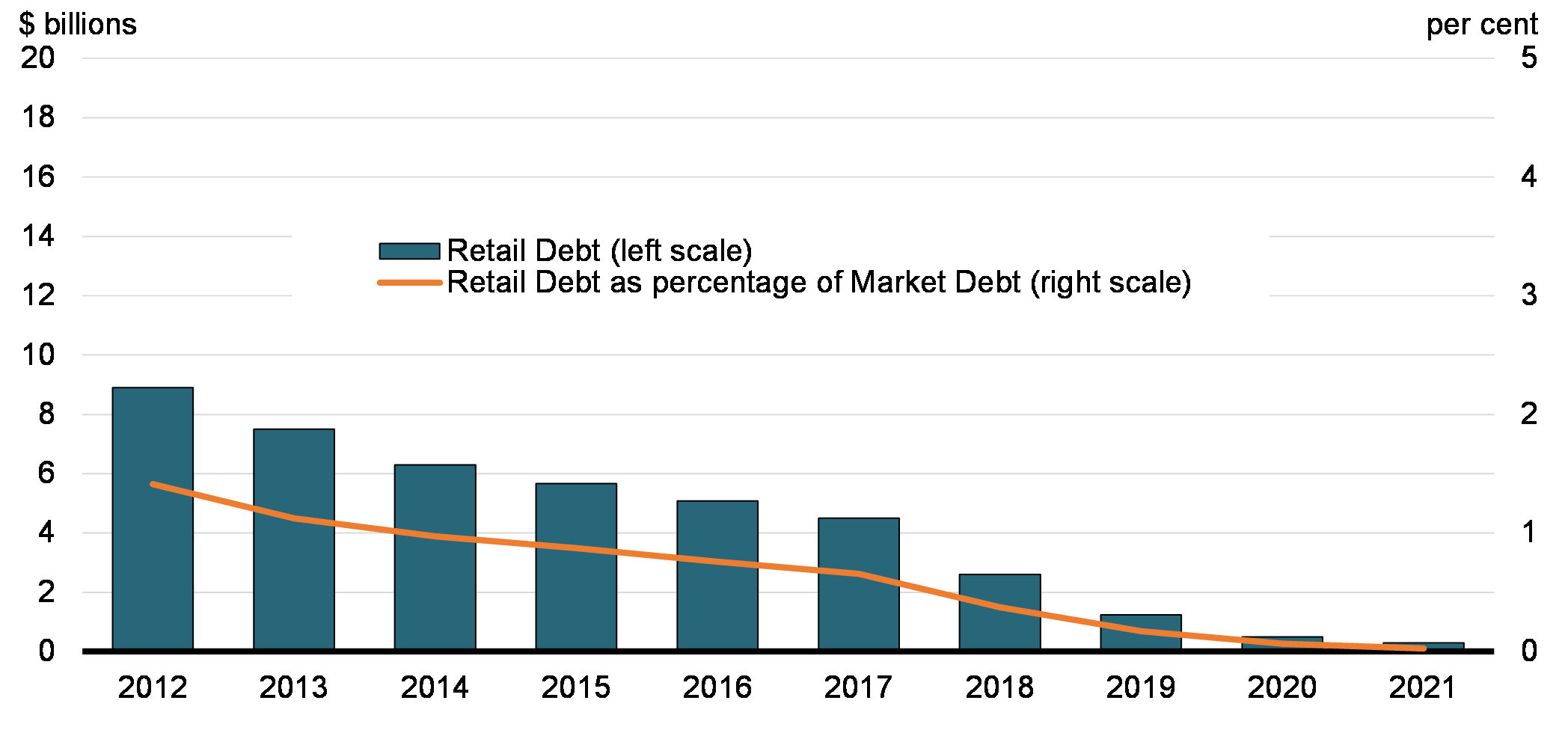 Chart 12 : Evolution of Retail Debt Stock, as at March 31