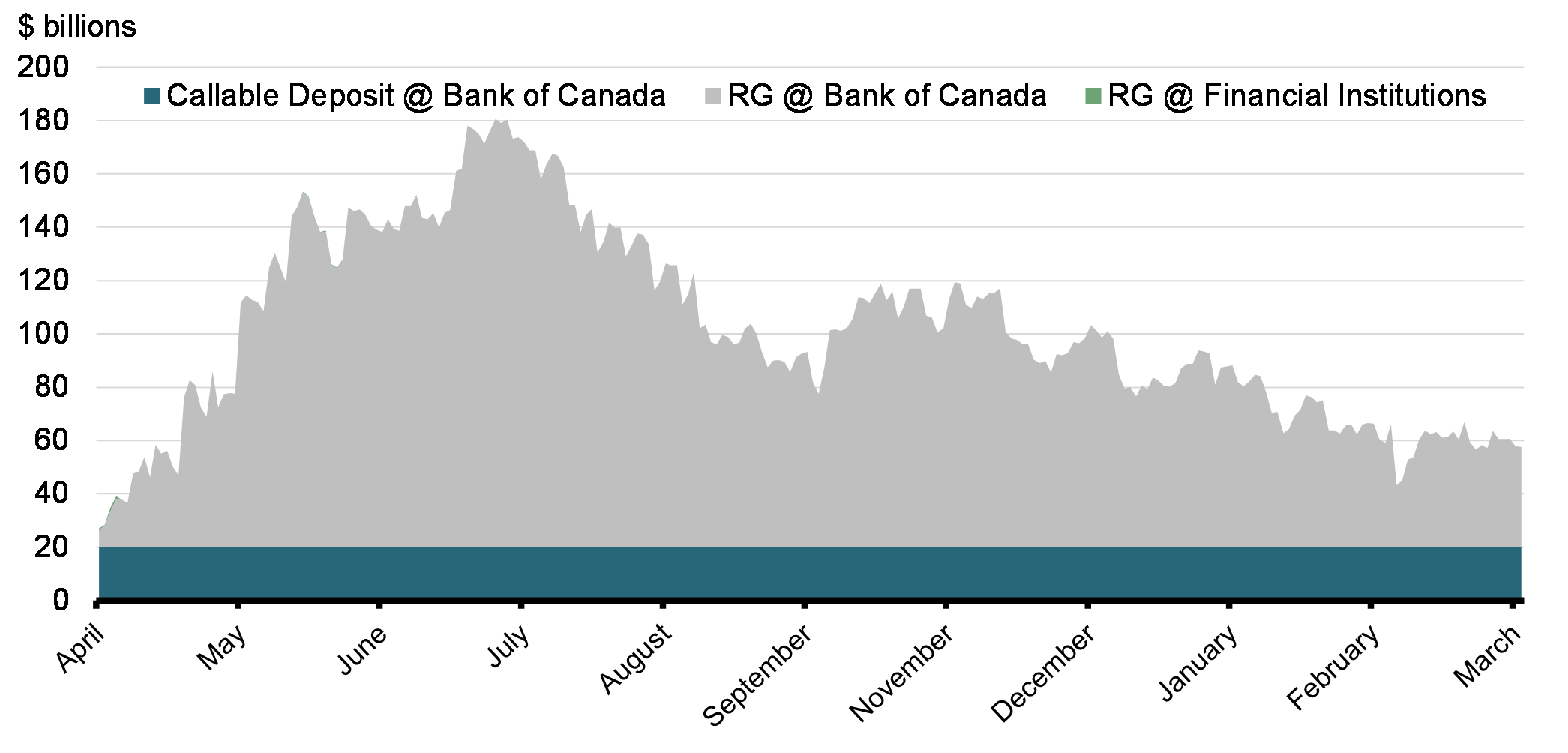 Chart 13 : Daily Liquidity Position for 2020-21
