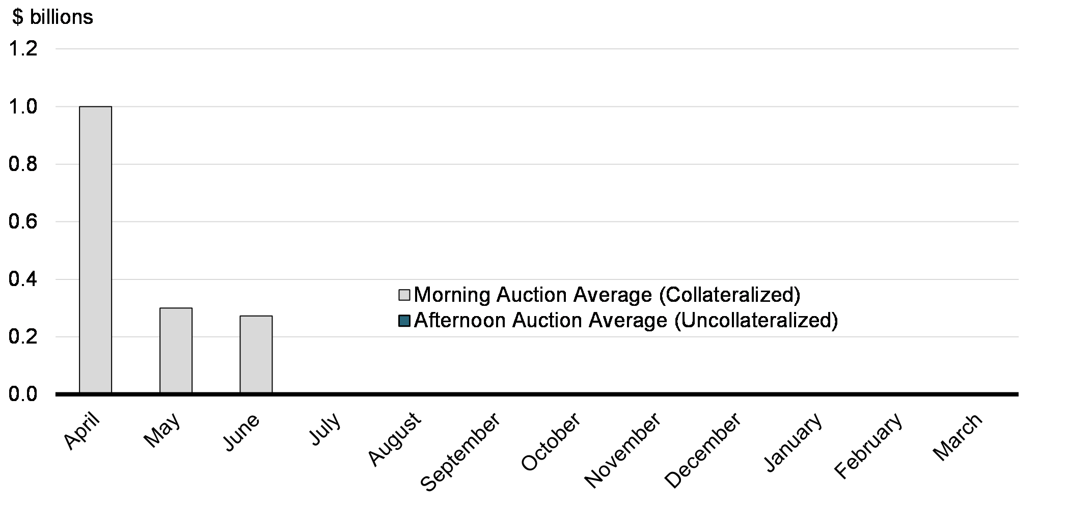 Chart 14 : Allocation of Cash Balances for Receiver General Auctions (Monthly Average During 2020-21 Fiscal Year)