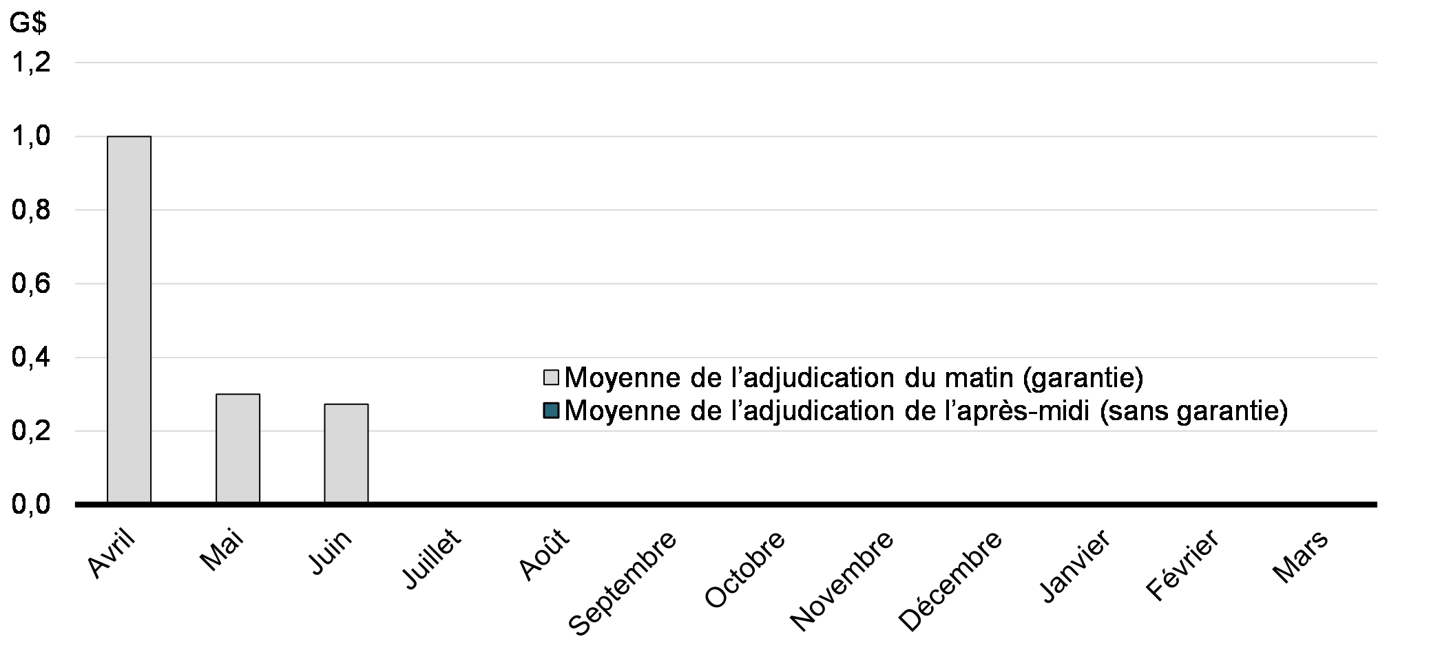 Graphique 14 : Répartition des adjudications des soldes de trésorerie du receveur général (moyenne mensuelle des soldes quotidiens en 2019-2020)
