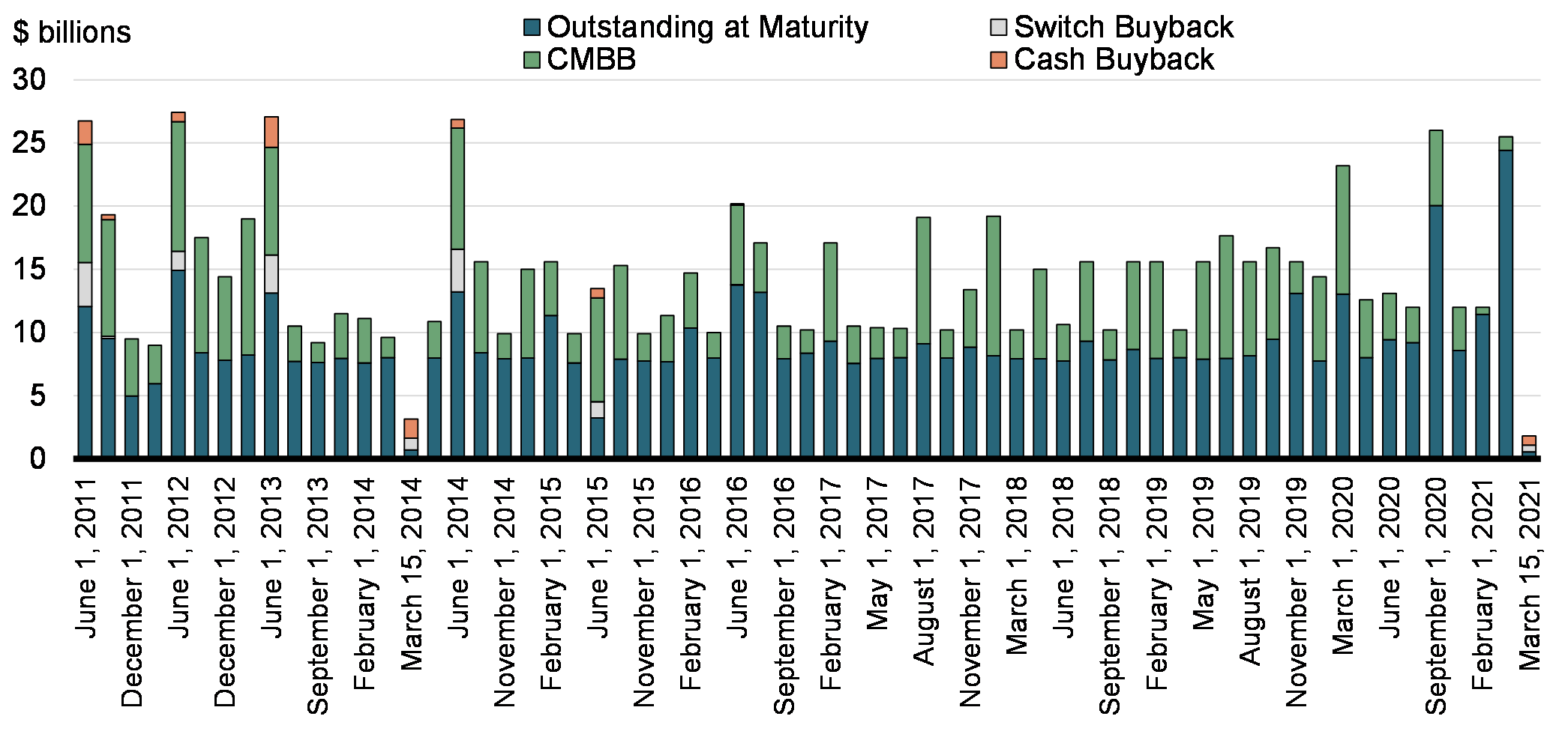 Chart 15 : Impact of Repurchase Operations on Bond Maturities