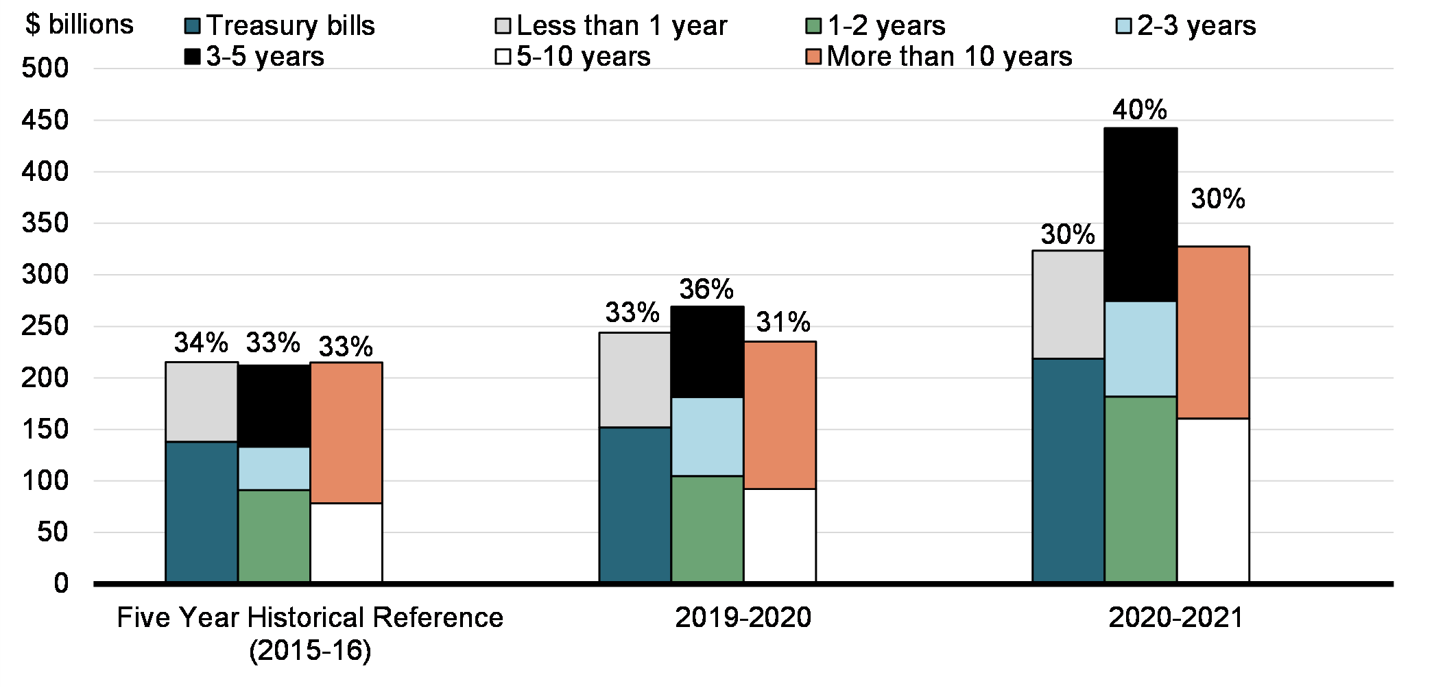 Chart 2 : Composition of Market Debt by Remaining Term to Maturity, as at March 31