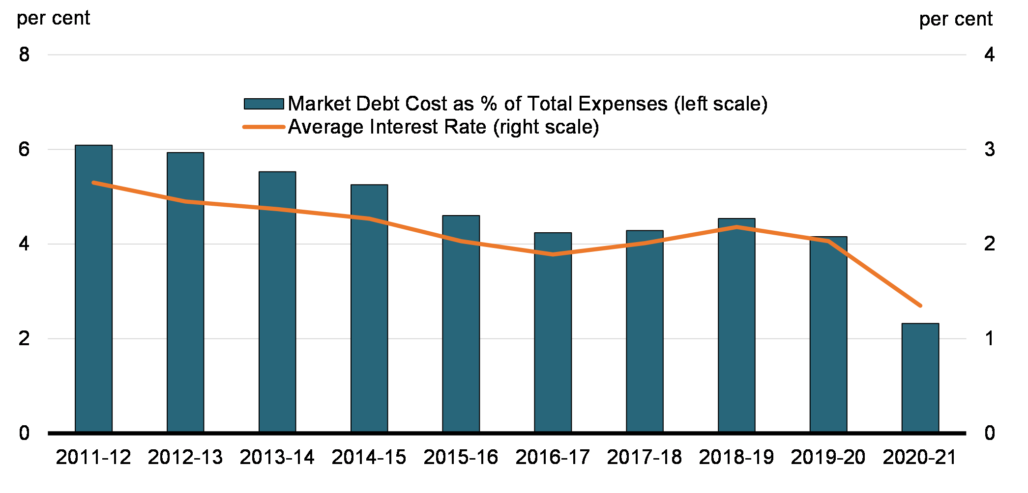 Chart 3 : Market Debt Costs and Average Effective Interest Rate