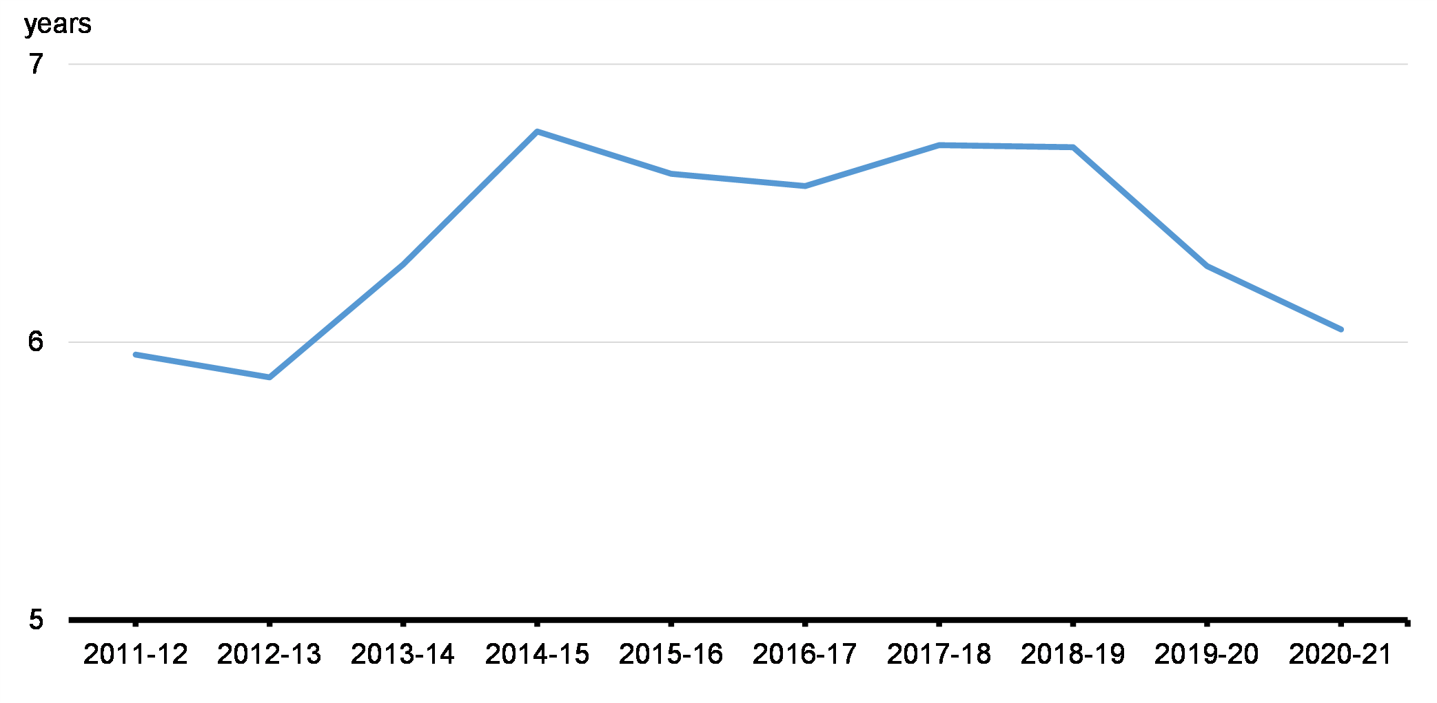 Chart 4.1 : Average Term to Maturity of Government of Canada Market Debt