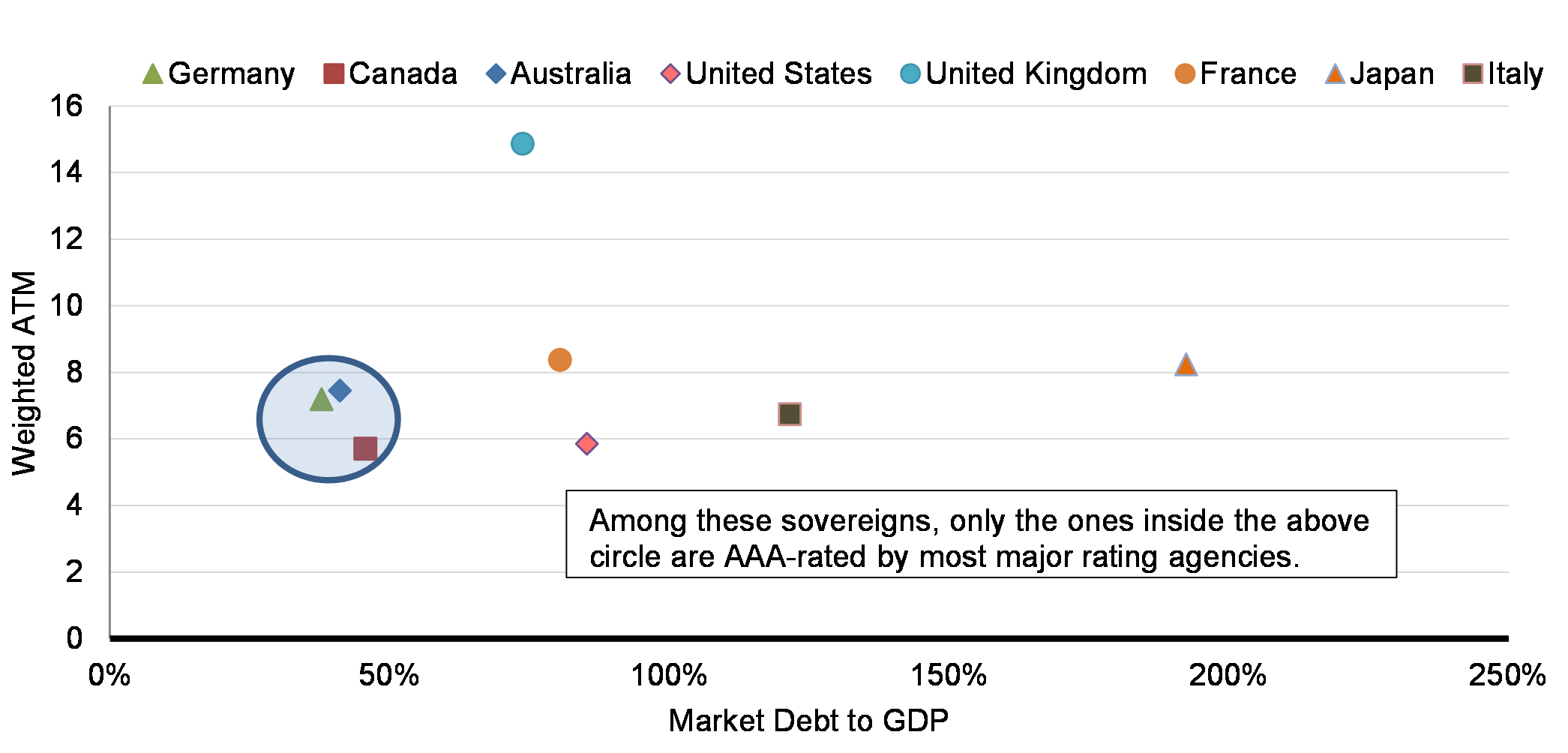 Chart 4.2 : Weighted ATM vs Market Debt-to-GDP
