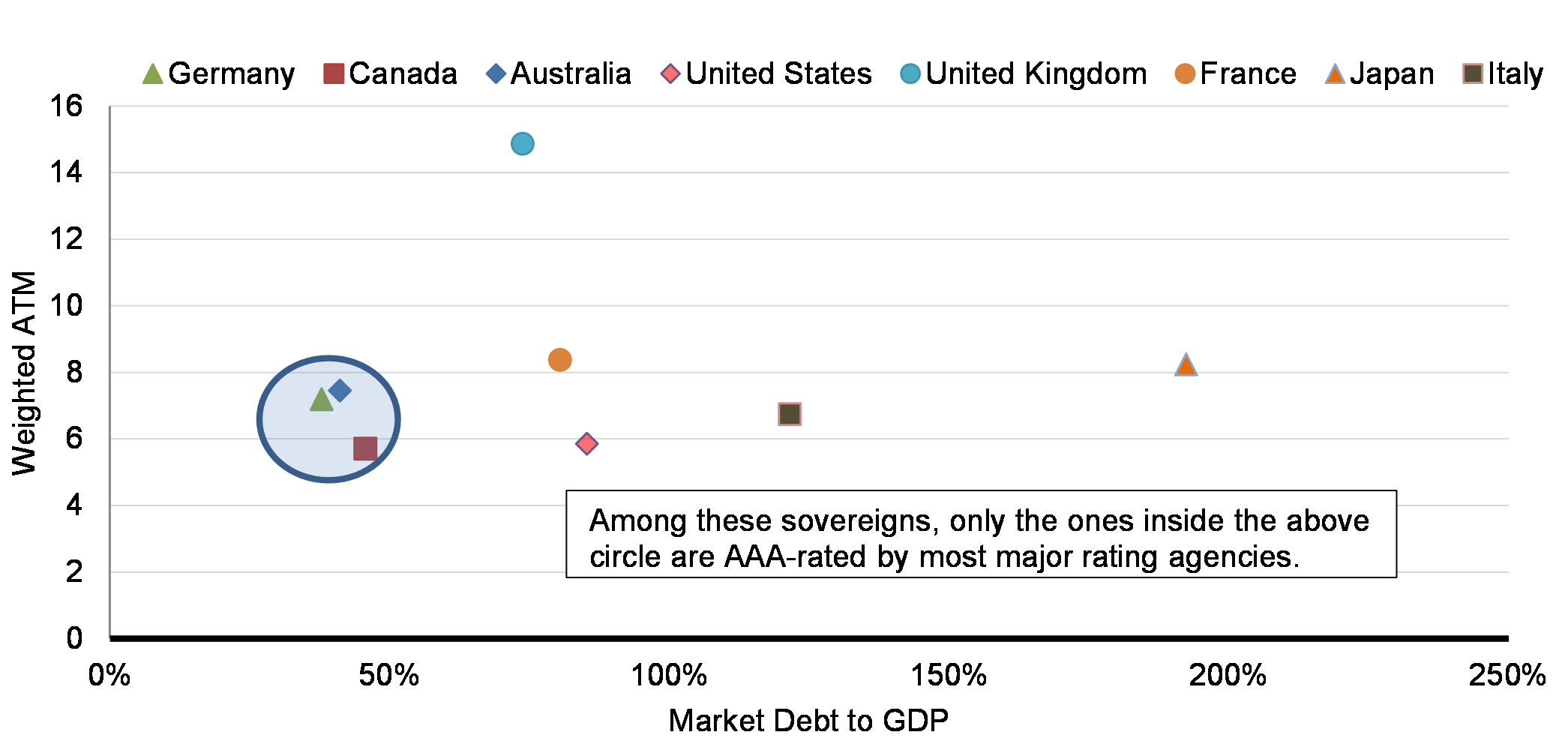 Chart 4.2 : Weighted ATM vs Market Debt-to-GDP
