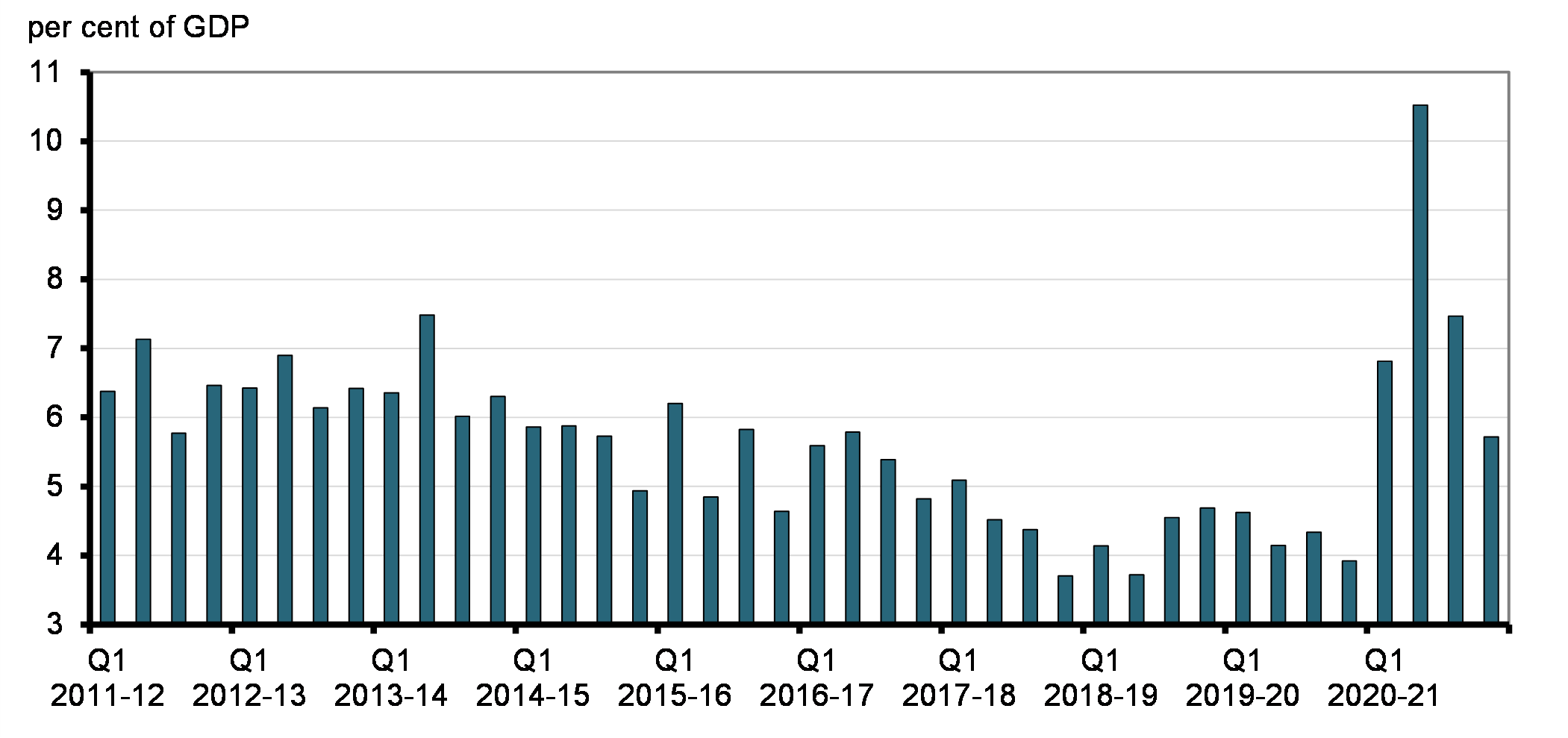 Chart 5 : Quarterly Maturities of Domestic Market Debt to GDP
