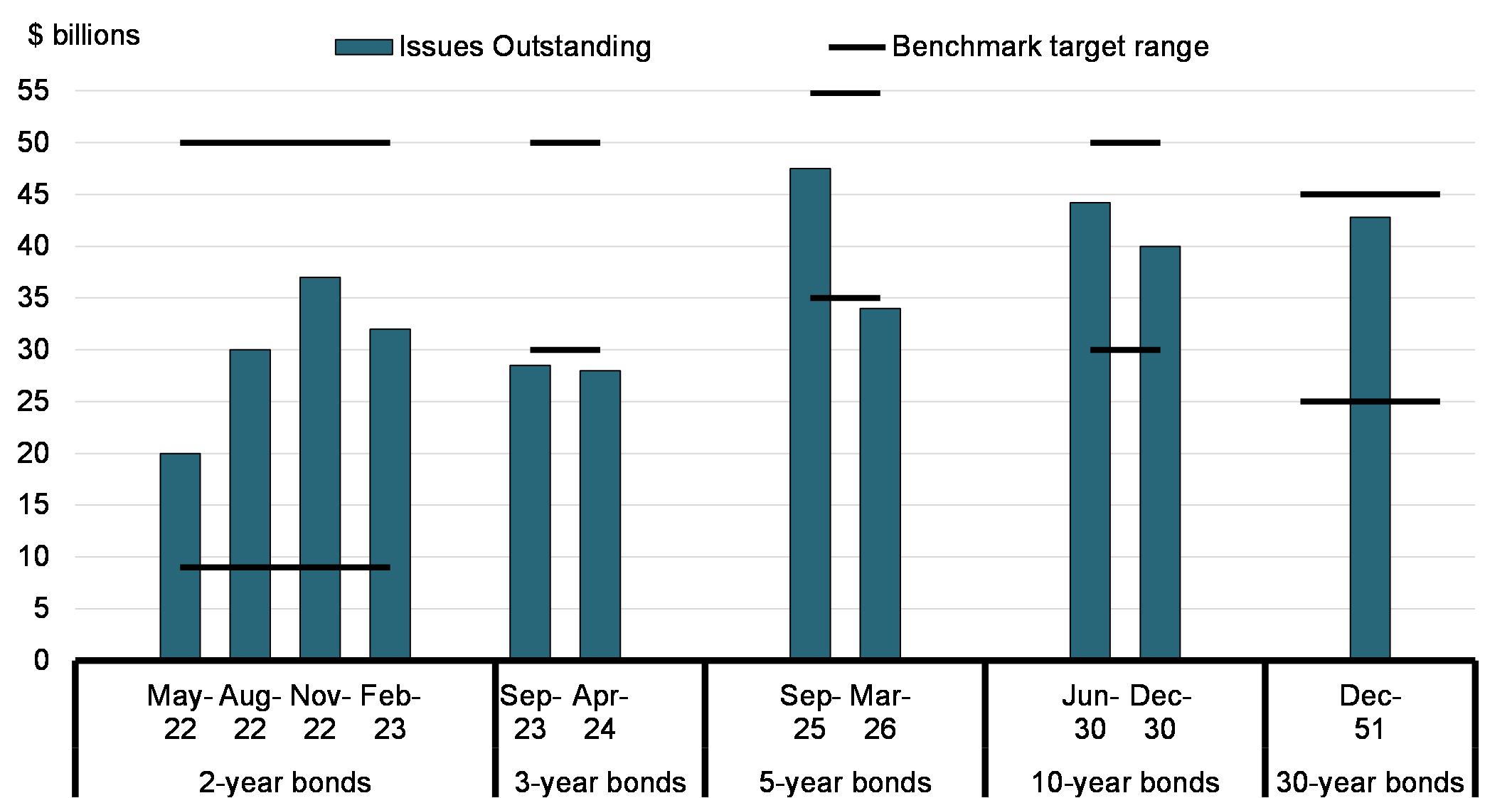Chart 6 : Size of Bond Benchmarks in 2020-2021