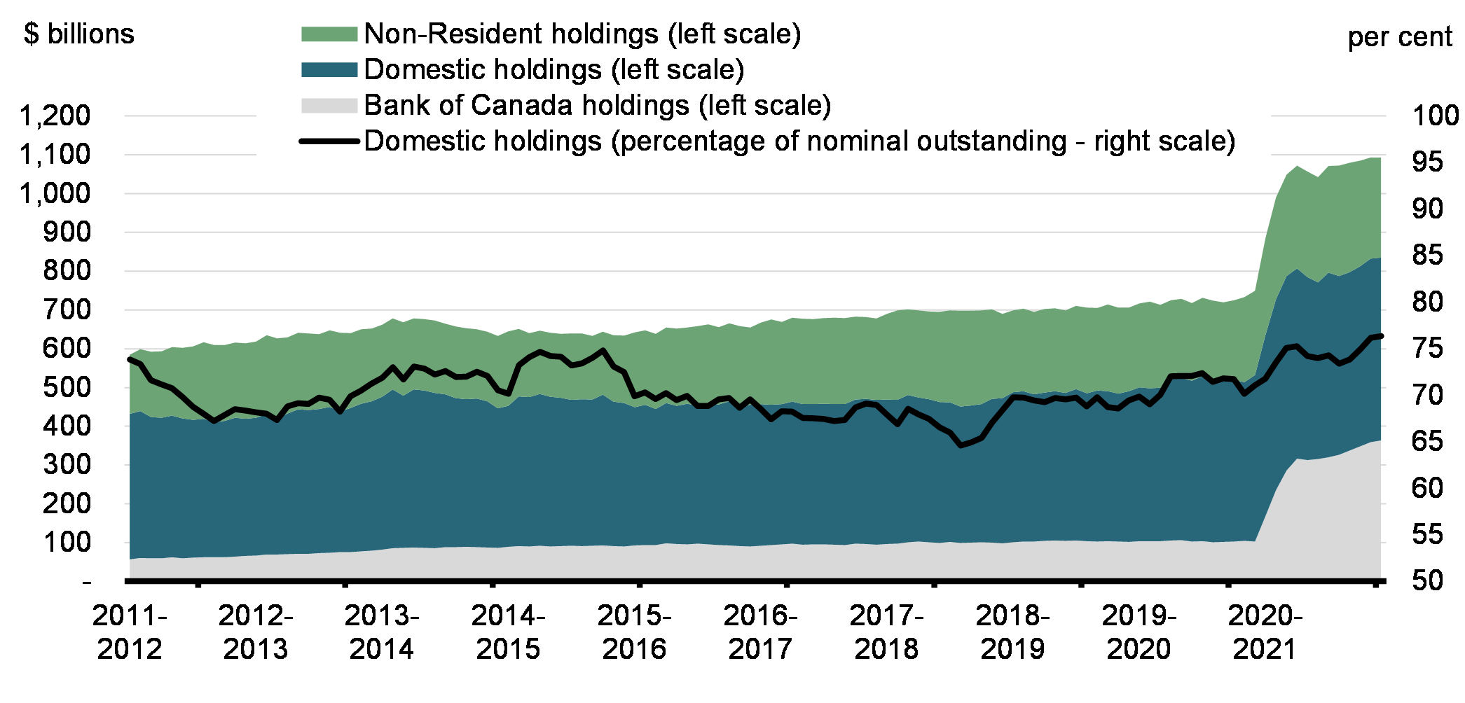 Chart 7 : Distribution of Government of Canada Securities