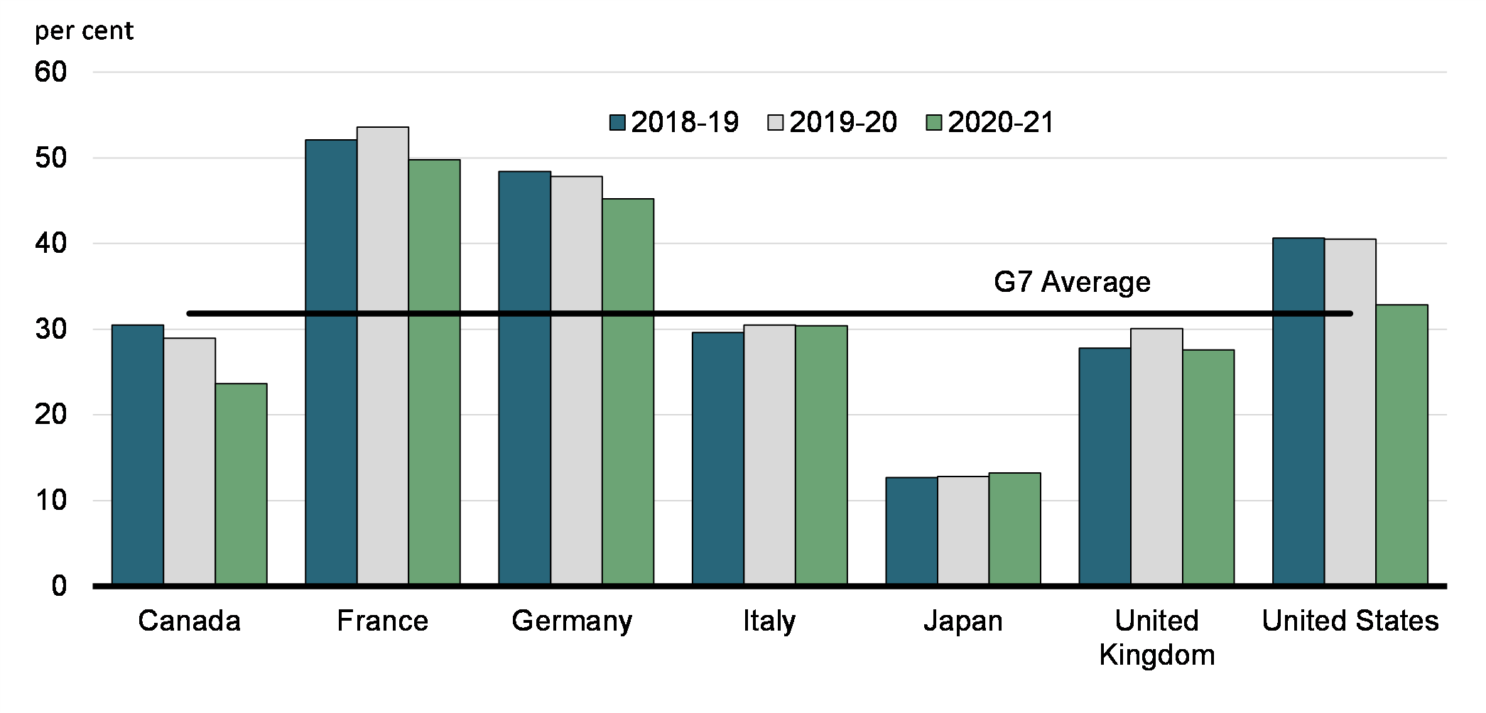 Chart 8 : Percentage of Total Marketable Debt of G7      Countries Held by Non-Residents