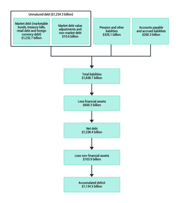 Chart 1: Federal Balance Sheet, as at March 31, 2022