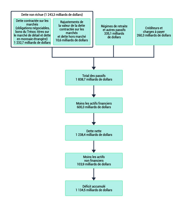 Graphique 1: Bilan fédéral au 31 mars 2022