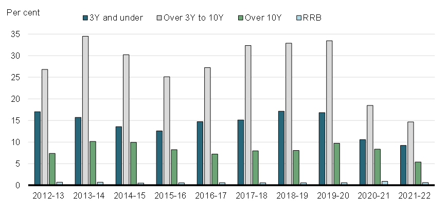 Chart 10: Government of Canada Bond Turnover Ratio by Term to Maturity Annualized Monthly Trading Volume / Total Bond Stock