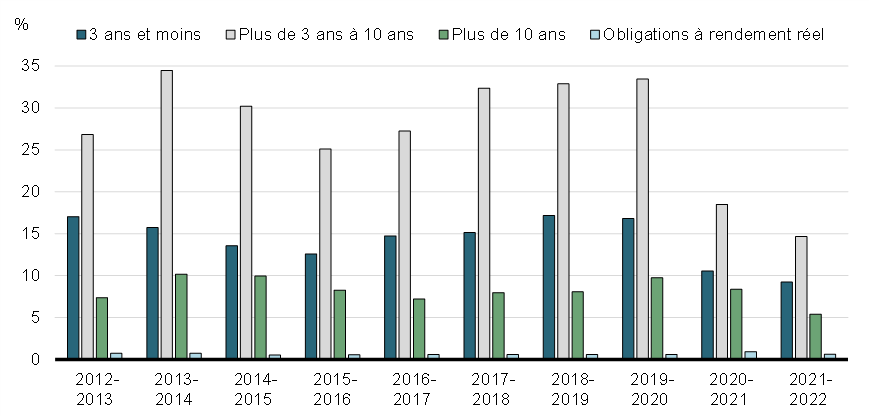 Graphique 10 : Ratio de rotation des obligations du gouvernement du Canada selon le terme à courir<br> Volume mensuel annualisé des opérations/Total de    l'encours des obligations