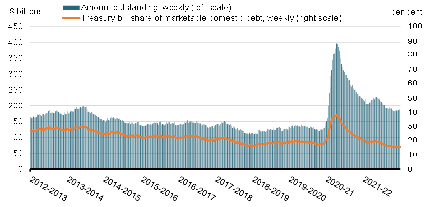 Chart 11: Treasury Bills Outstanding and as a Share of Marketable Domestic Debt