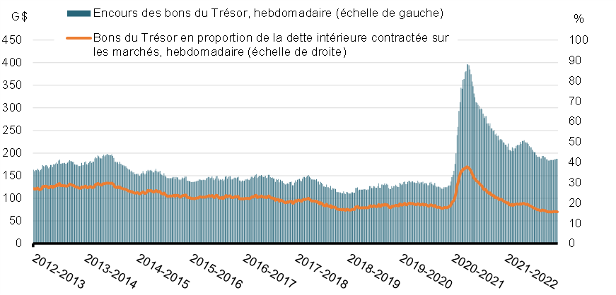 Graphique 11 : Bons du    Trésor en circulation et en proportion de la dette intérieure contractée sur    les marchés