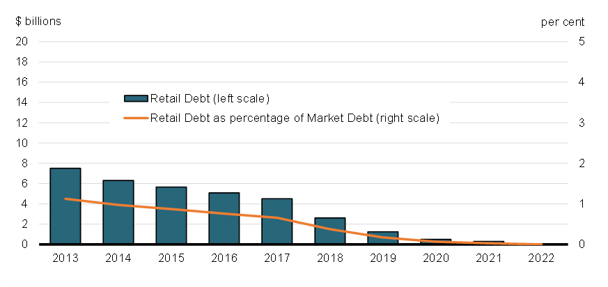 Chart 12: Evolution of Retail Debt Stock, as at March 31