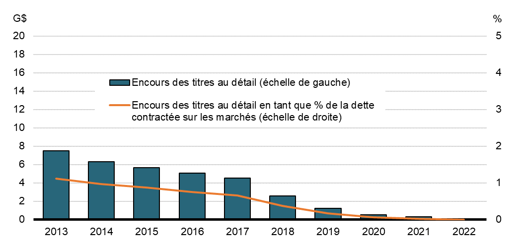 Graphique 12: Évolution de l'encours des titres sur le marchés au détail, au 31 mars