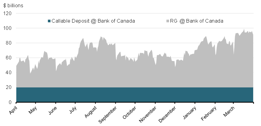 Chart 13: Daily Liquidity Position for 2021-22