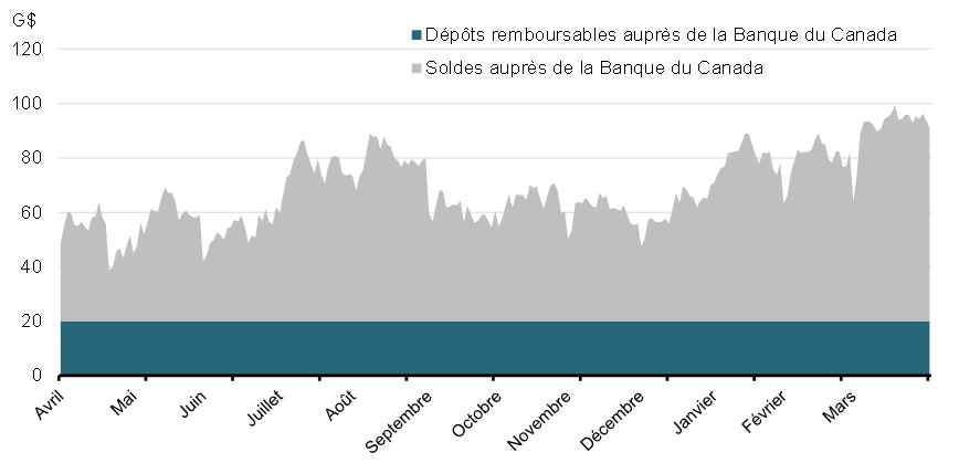 Graphique 13 : Position de liquidité quotidienne en 2021-2022