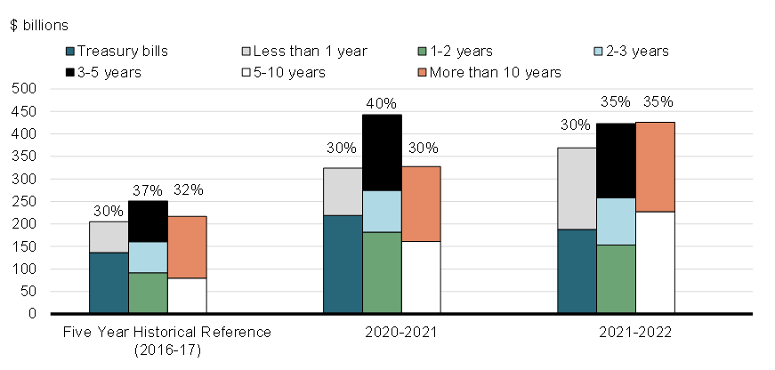 Chart 2: Composition of Market Debt by Remaining Term to Maturity, as at March 31