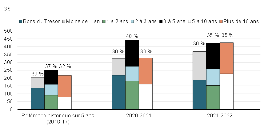 Graphique 2: Composition de la dette contractée sur les marchés selon le terme à courir, au 31 mars