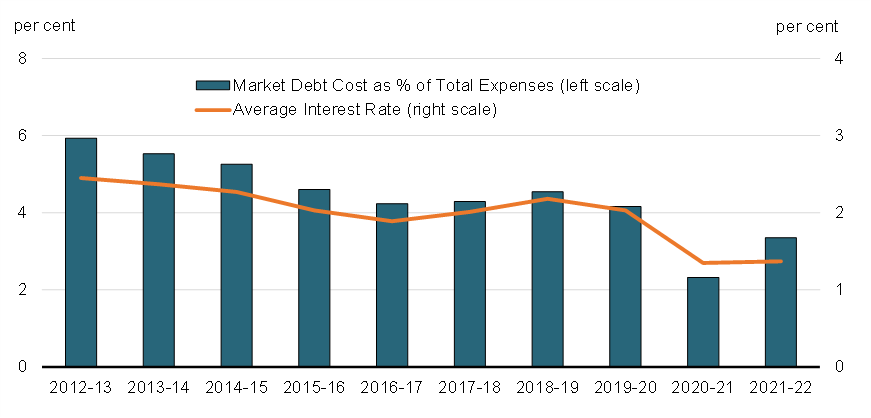 Chart 3: Market Debt Costs and Average Effective Interest Rate