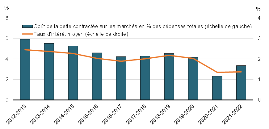 Graphique 3: Coûts de la dette contractée sur les marchés et taux d'intérêt effectif moyen