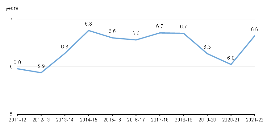 Chart 4.1: Average Term to Maturity of Government of Canada Market Debt