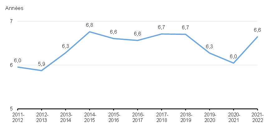 Graphique 4.1: Terme à courir moyen de la dette du gouvernement du Canada contractée sur les marchés