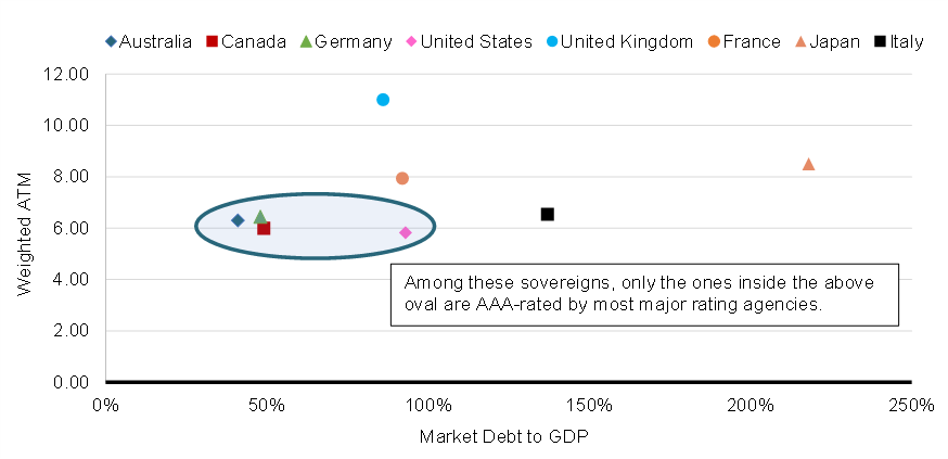 Chart 4.2: Weighted ATM vs Market Debt-to-GDP